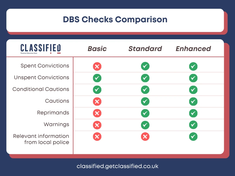 What’s the Difference Between Basic, Standard and Enhanced DBS Checks?